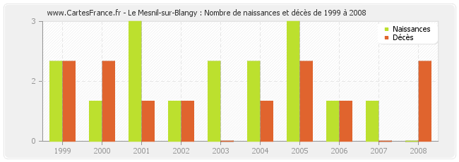 Le Mesnil-sur-Blangy : Nombre de naissances et décès de 1999 à 2008